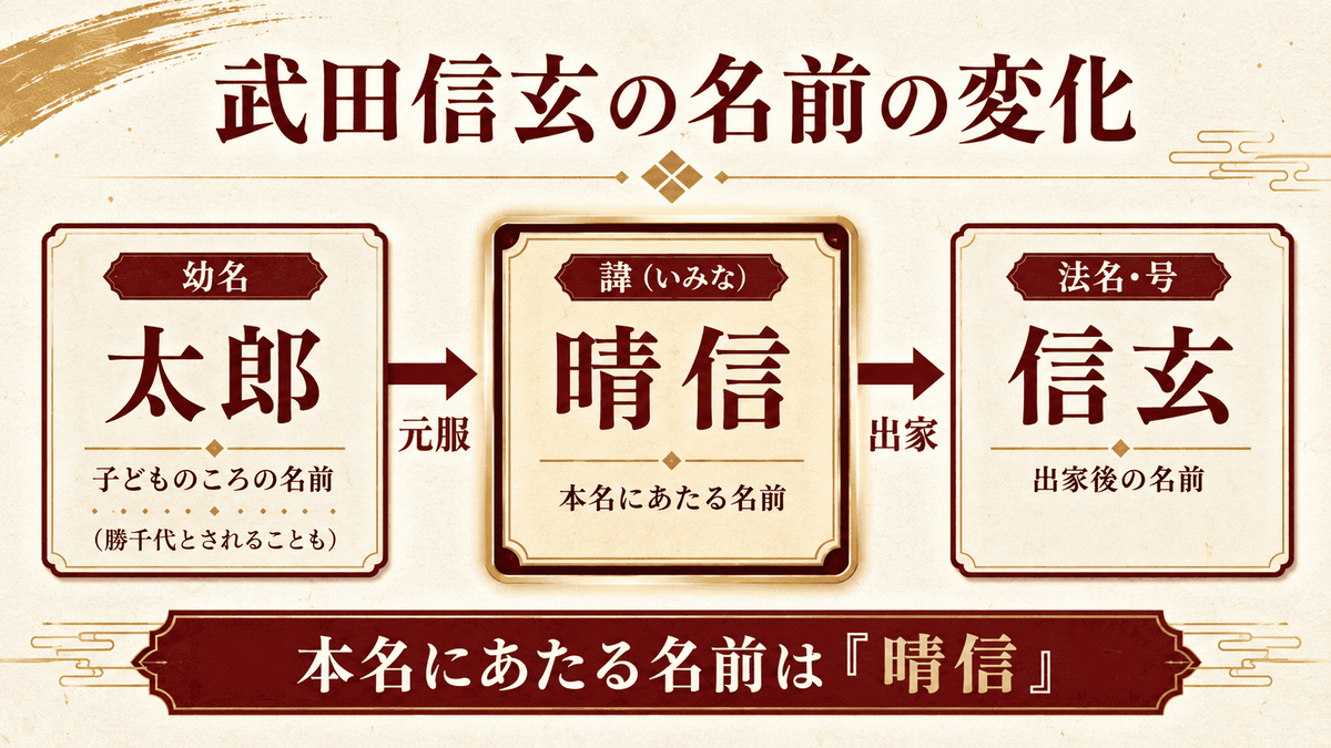 武田信玄の名前の変化を示す図 幼名の太郎から晴信、出家後の信玄までを整理