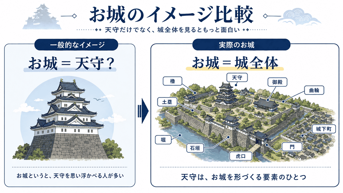 お城のイメージと実際の範囲 一般的には天守を思い浮かべるが 実際には堀 石垣 土塁 曲輪 虎口 御殿 城下町まで含めた全体がお城であることを示す図解