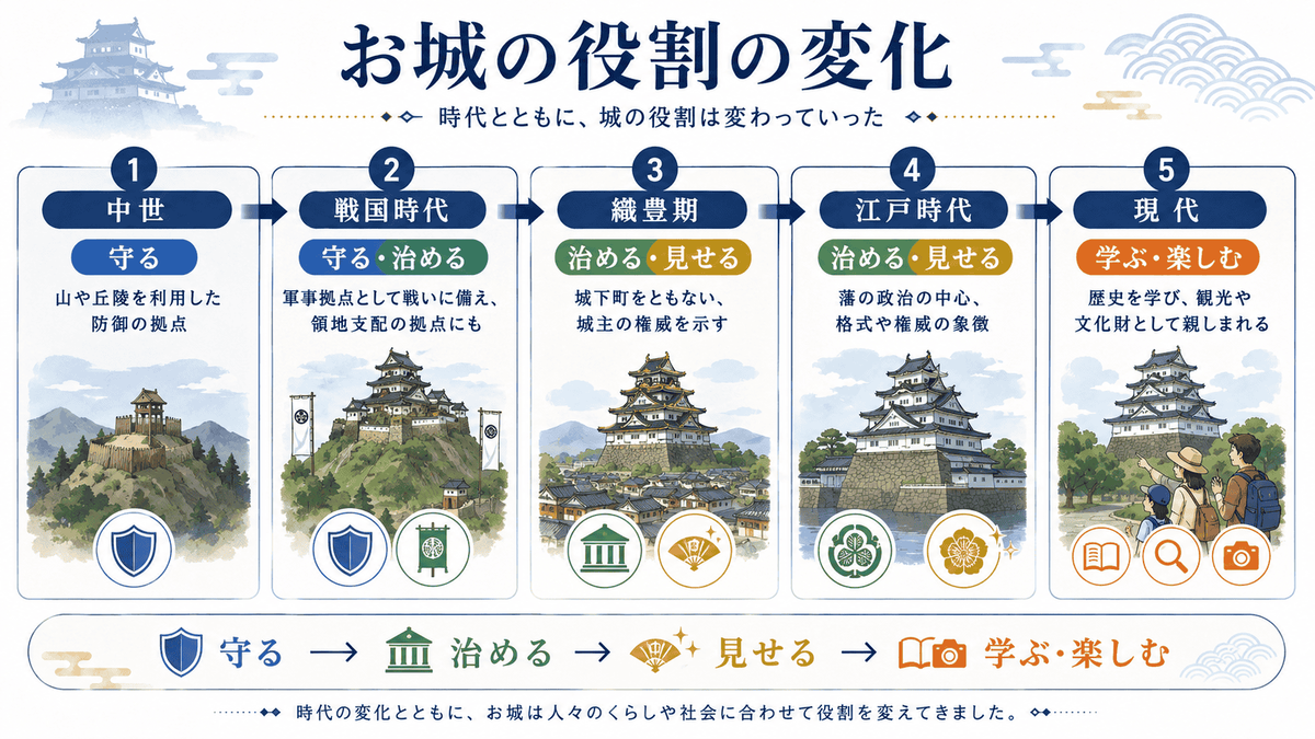 お城の目的や役割の変化 中世は防御 戦国時代は軍事拠点と領地支配 織豊期から江戸時代は権威と政治の中心 現代は歴史と観光の対象としての変化を示した図解