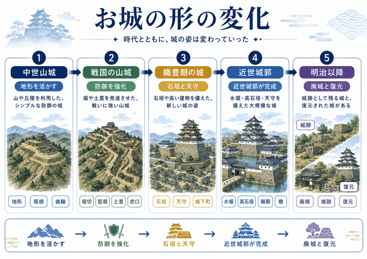 お城の形態の変化 中世山城 戦国の山城 織豊期の城 近世城郭 廃城と復元へと変わっていく流れを示した図解