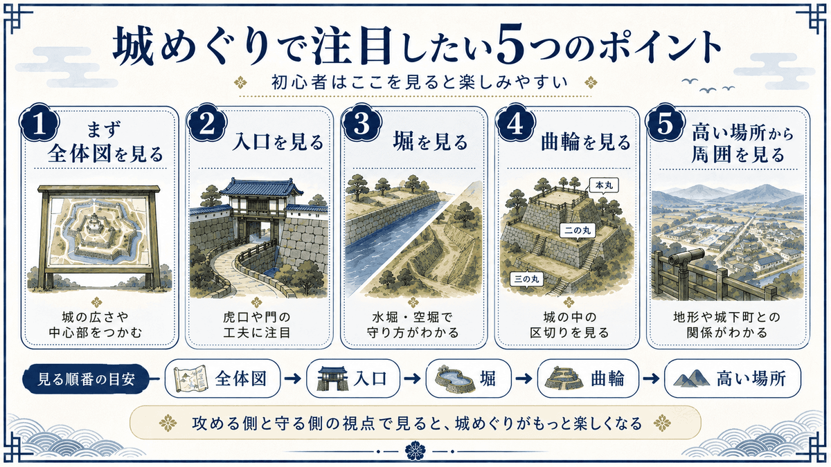 城めぐりで注目したい5つのポイントをまとめた図解 まず全体図を見る 入口を見る 堀を見る 曲輪を見る 高い場所から周囲を見るという順に 城の見どころを初心者向けに整理している