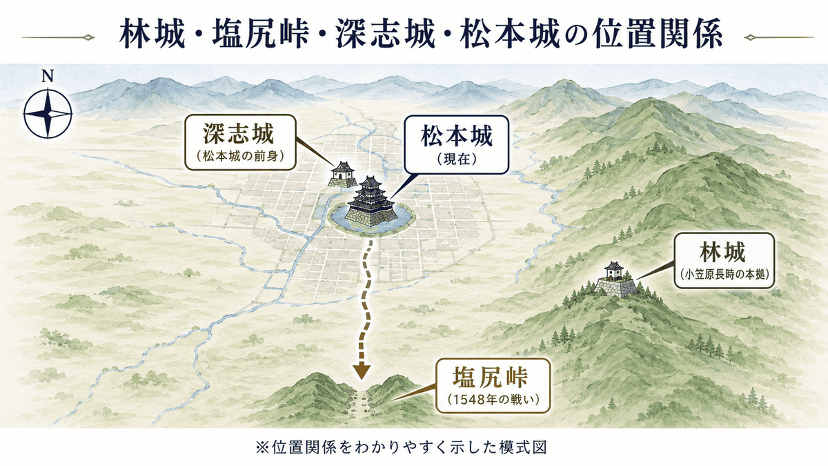 林城・塩尻峠・深志城・松本城の位置関係を示した図解 林城は東側の山城、塩尻峠は南、深志城と松本城は中央にある