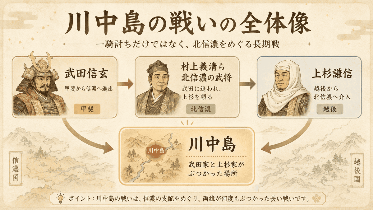 川中島の戦いの全体像 武田信玄の信濃侵攻と上杉謙信の北信濃介入を整理した図解