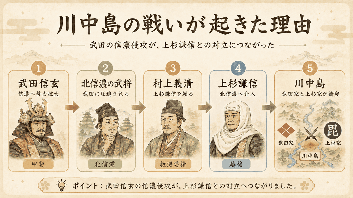 川中島の戦いが起きた理由 武田信玄の信濃侵攻と上杉謙信の介入を整理した図解