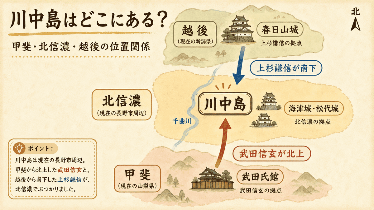 甲斐から信濃へ進む武田信玄と越後から北信濃へ向かう上杉謙信の位置関係を示した川中島の戦いの図解