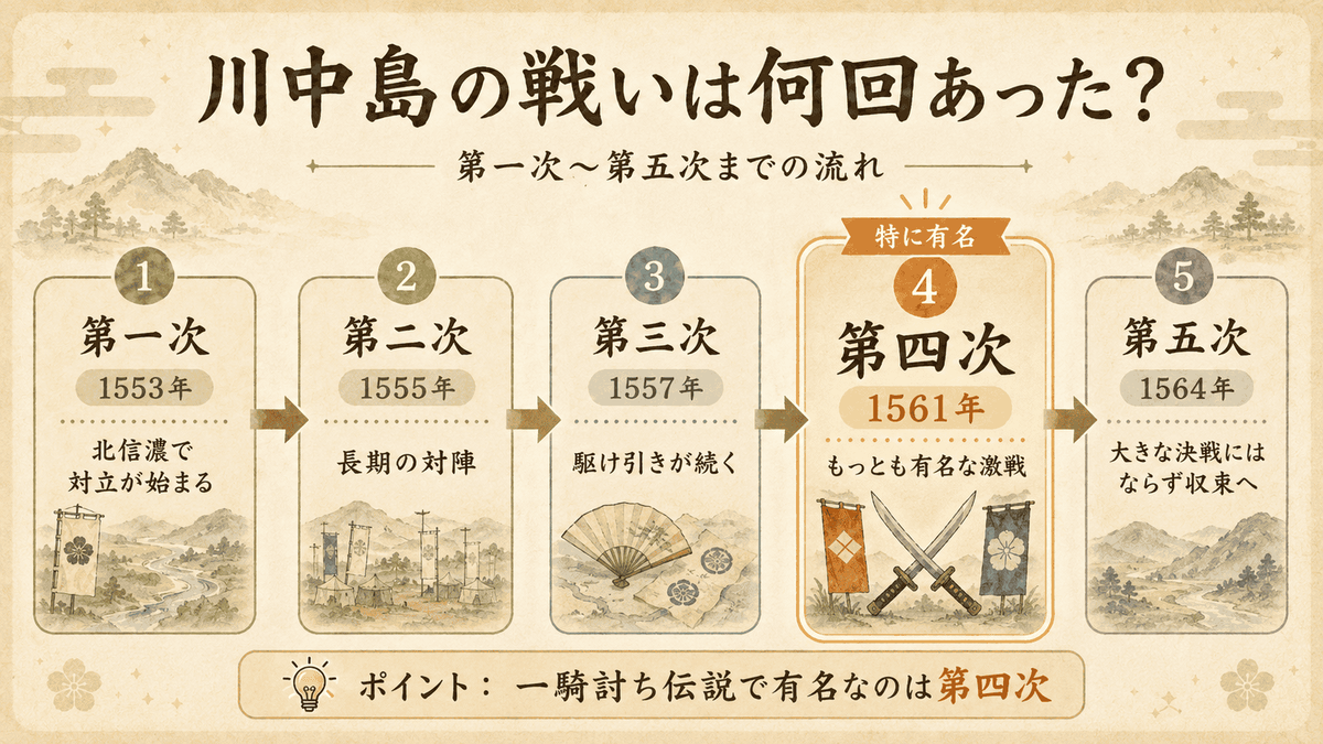 川中島の戦いの第一次から第五次までの流れと第四次が特に有名なことを示した年表図解