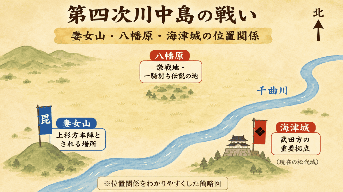 第四次川中島の戦いに登場する妻女山八幡原海津城の位置関係を整理した図解