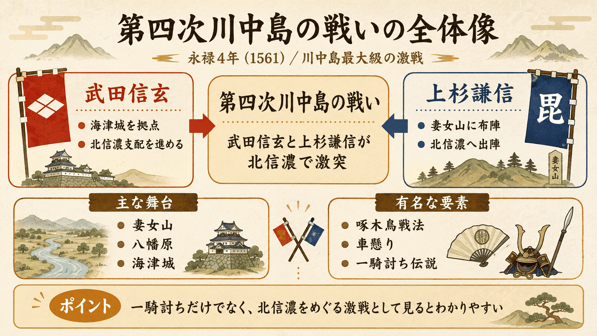 第四次川中島の戦いの全体像 武田信玄と上杉謙信の対立や妻女山八幡原海津城を整理した図解