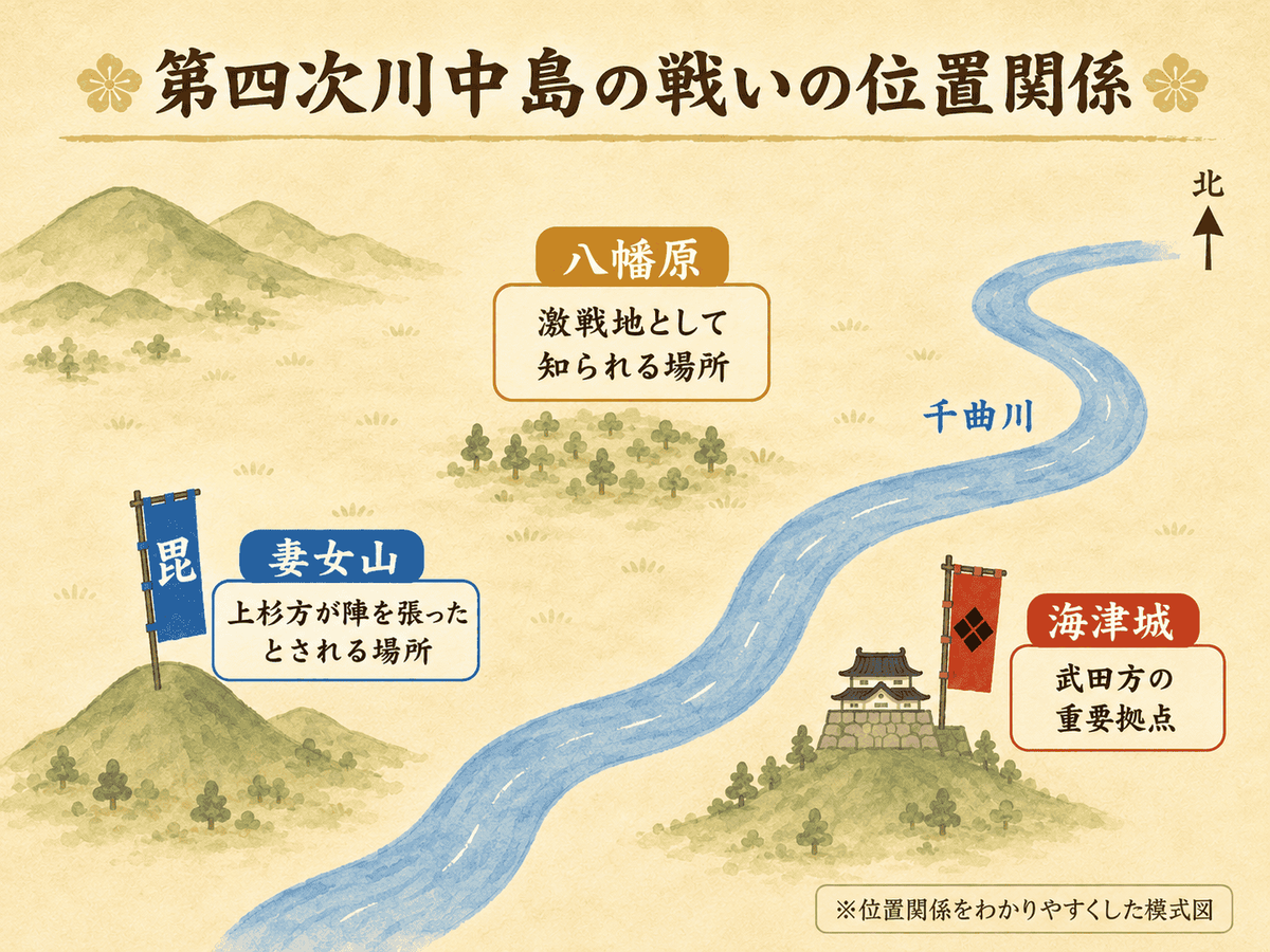 第四次川中島の戦いに登場する妻女山八幡原海津城の位置関係を整理した図解