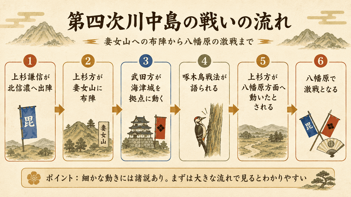 第四次川中島の戦いの流れ 妻女山への布陣から八幡原の激戦までを整理した図解