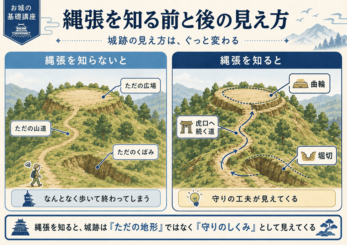 縄張を知る前と後の見え方の違いを比較した図解 左は縄張を知らない場合で 山道 広場 くぼみに見える 右は縄張を知った場合で 虎口へ続く道 曲輪 堀切として見えてくることを初心者向けに整理している