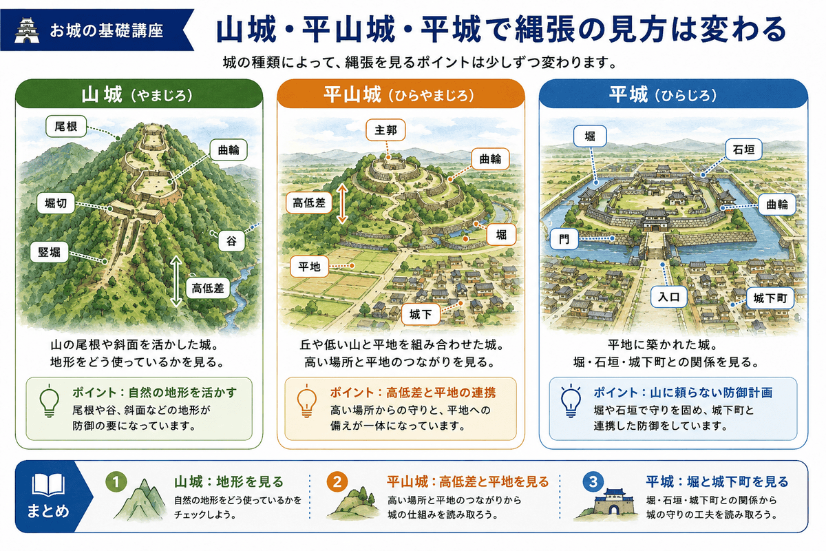 山城 平山城 平城で縄張の見方が変わることを比較した図解 山城は尾根 谷 堀切 竪堀 高低差などの地形を見る 平山城は主郭 曲輪 堀 城下と平地のつながりを見る 平城は堀 石垣 門 曲輪 城下町との関係を見ることを初心者向けに整理している