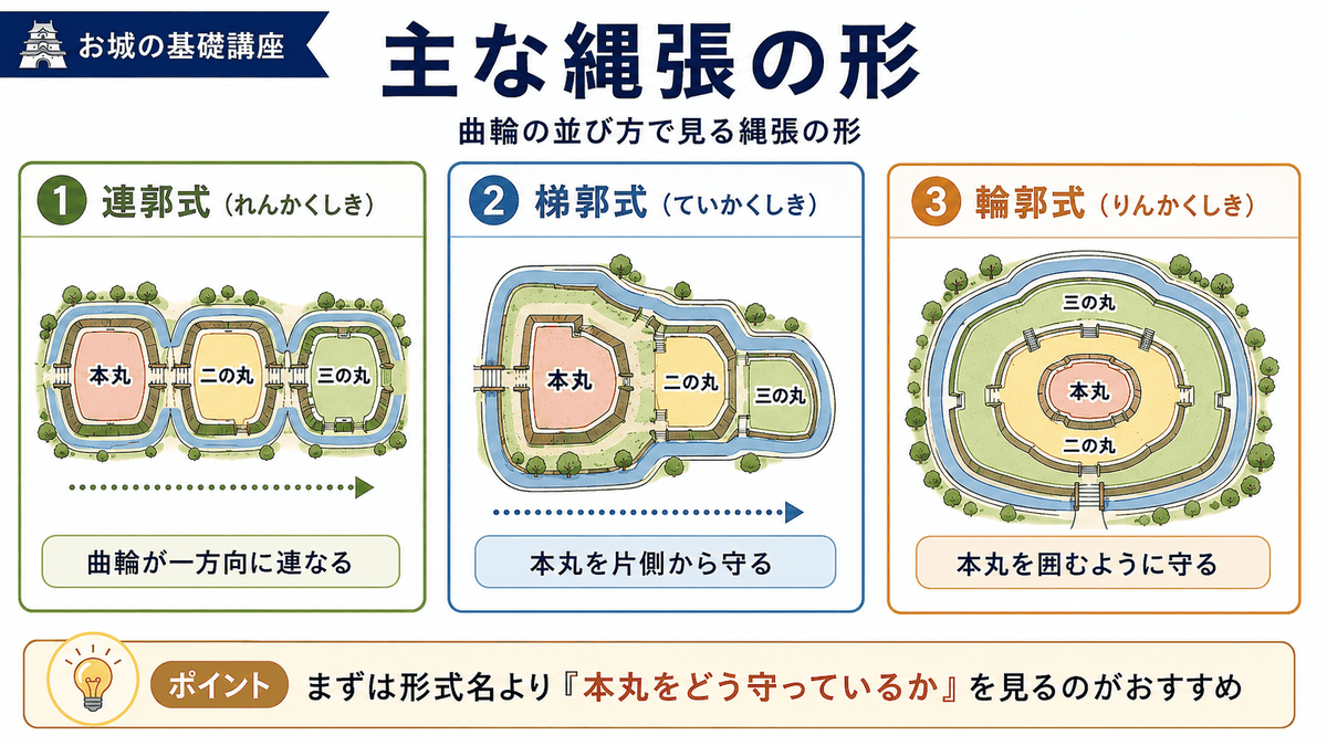 主な縄張の形を比較した図解 連郭式は本丸 二の丸 三の丸が一方向に連なり 梯郭式は本丸を片側から守り 輪郭式は本丸を囲むように守る形として 曲輪の並び方を初心者向けに整理している