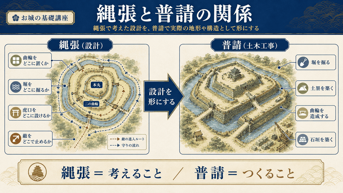 縄張と普請の関係を比較した図解 左は縄張で 曲輪をどこに置くか 堀をどこに掘るか 虎口をどこに設けるか 敵をどこで止めるかを考える設計を示し 右は普請で 堀を掘る 土塁を築く 曲輪を造成する 石垣を築く土木工事を示している