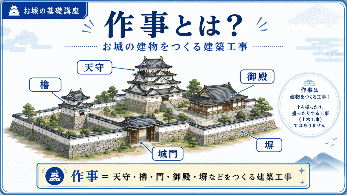 作事とは何かを示す図解 天守 櫓 門 御殿 塀などを建てる建築工事をイラストで示し 作事がお城の建物をつくる工程であることを初心者向けに整理している