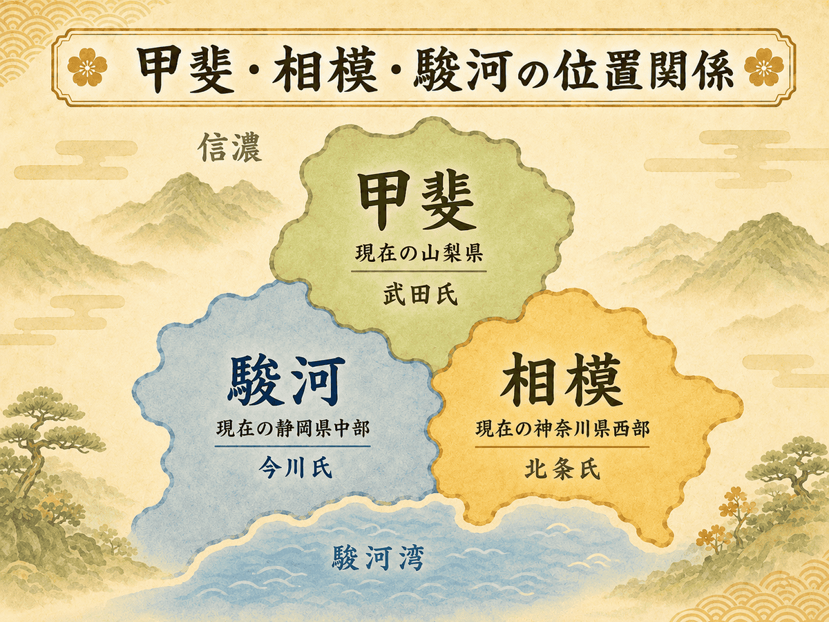 甲相駿三国同盟に登場する甲斐相模駿河の位置関係を整理した図解
