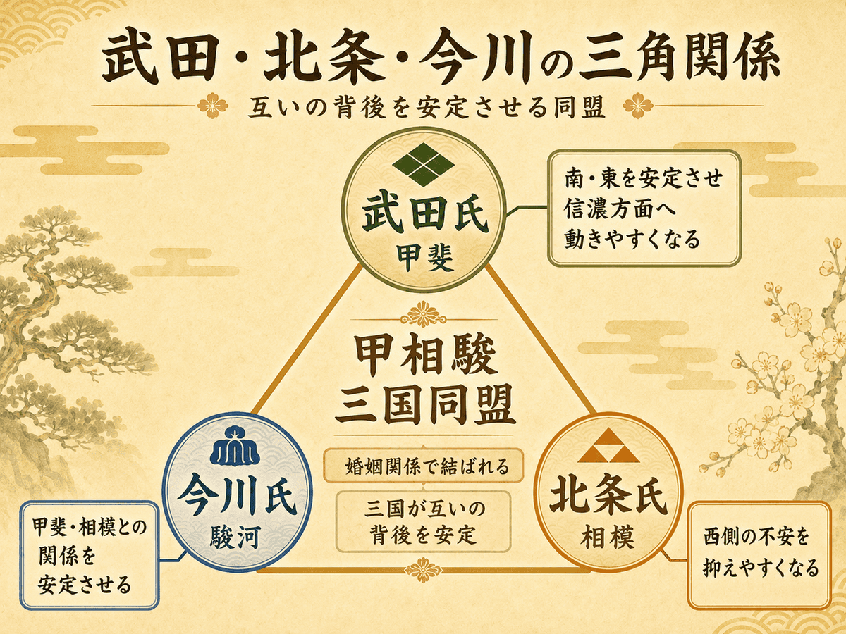 武田北条今川の三角関係 甲斐相模駿河の三国が互いに背後を安定させた関係を示す図解