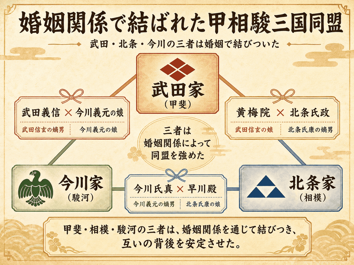 甲相駿三国同盟を結んだ武田北条今川の婚姻関係を整理した図解
