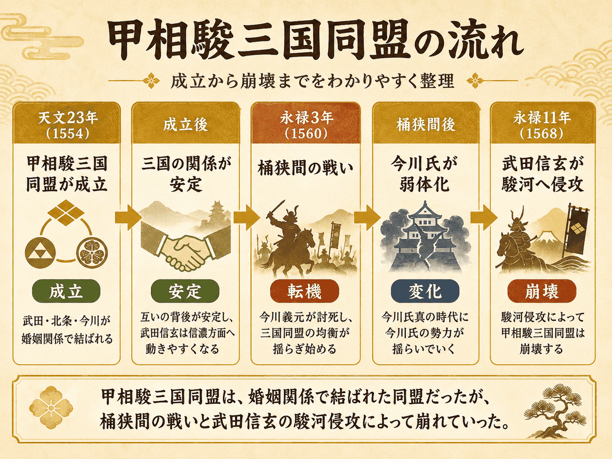 甲相駿三国同盟の成立から桶狭間の戦いと駿河侵攻による崩壊までを整理した年表
