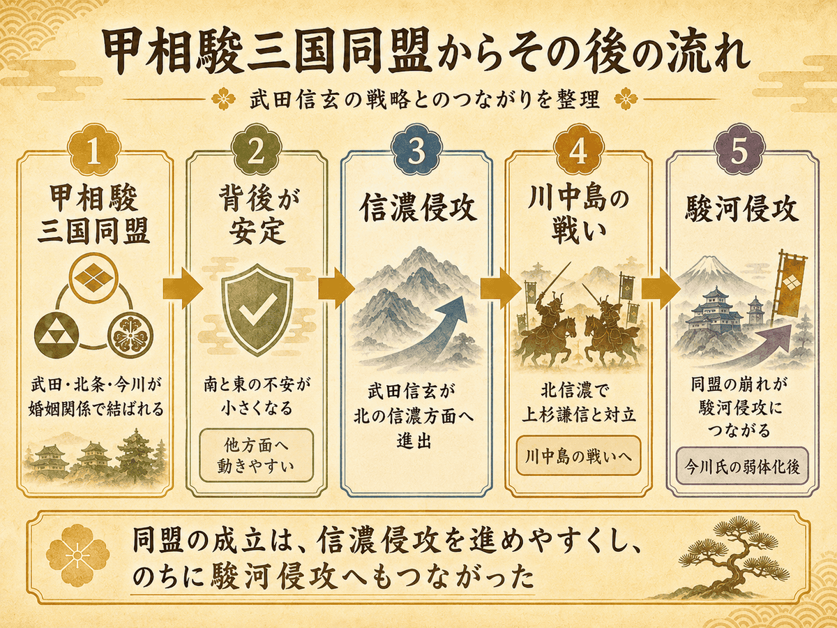 甲相駿三国同盟から信濃侵攻川中島の戦い駿河侵攻へつながる流れを整理した図解