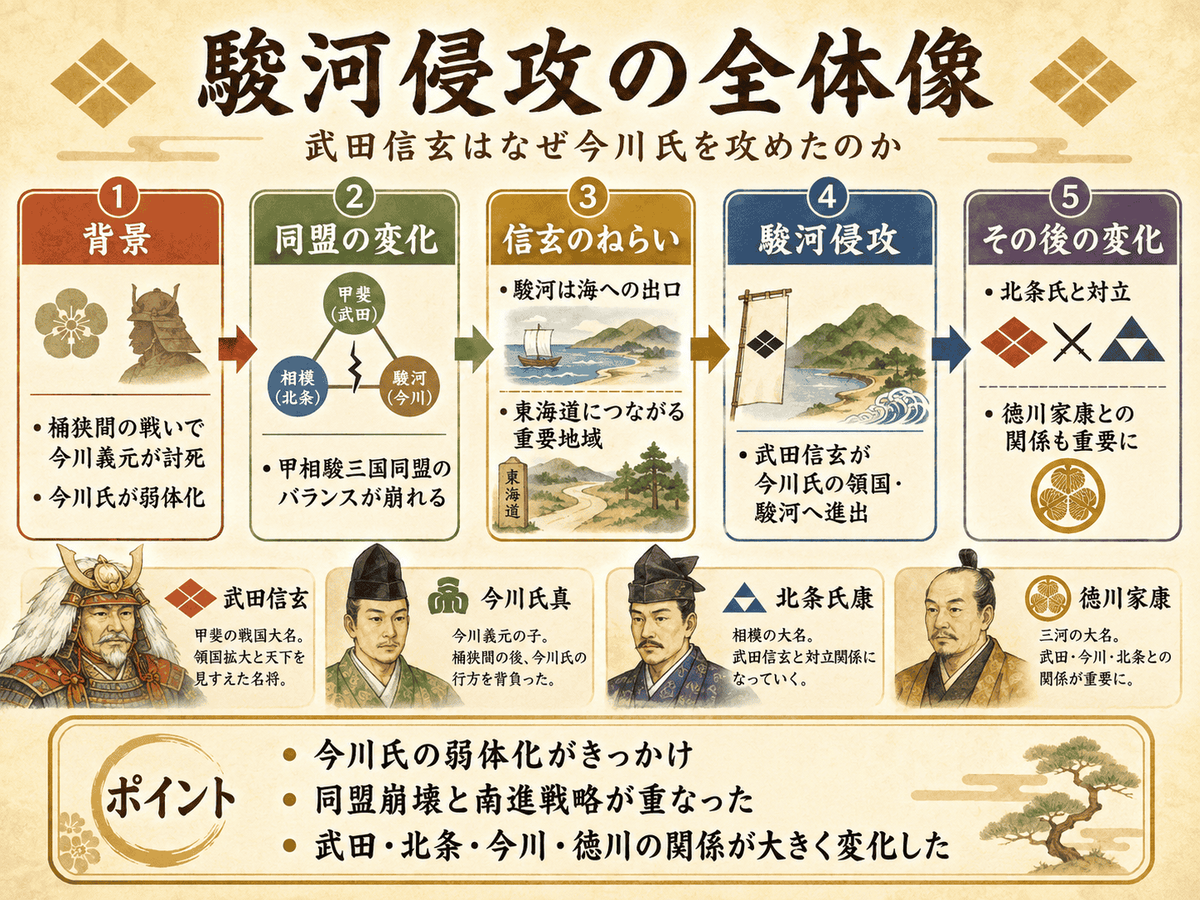 武田信玄の駿河侵攻の全体像 甲相駿三国同盟崩壊と今川氏北条氏徳川氏の関係を整理した図解