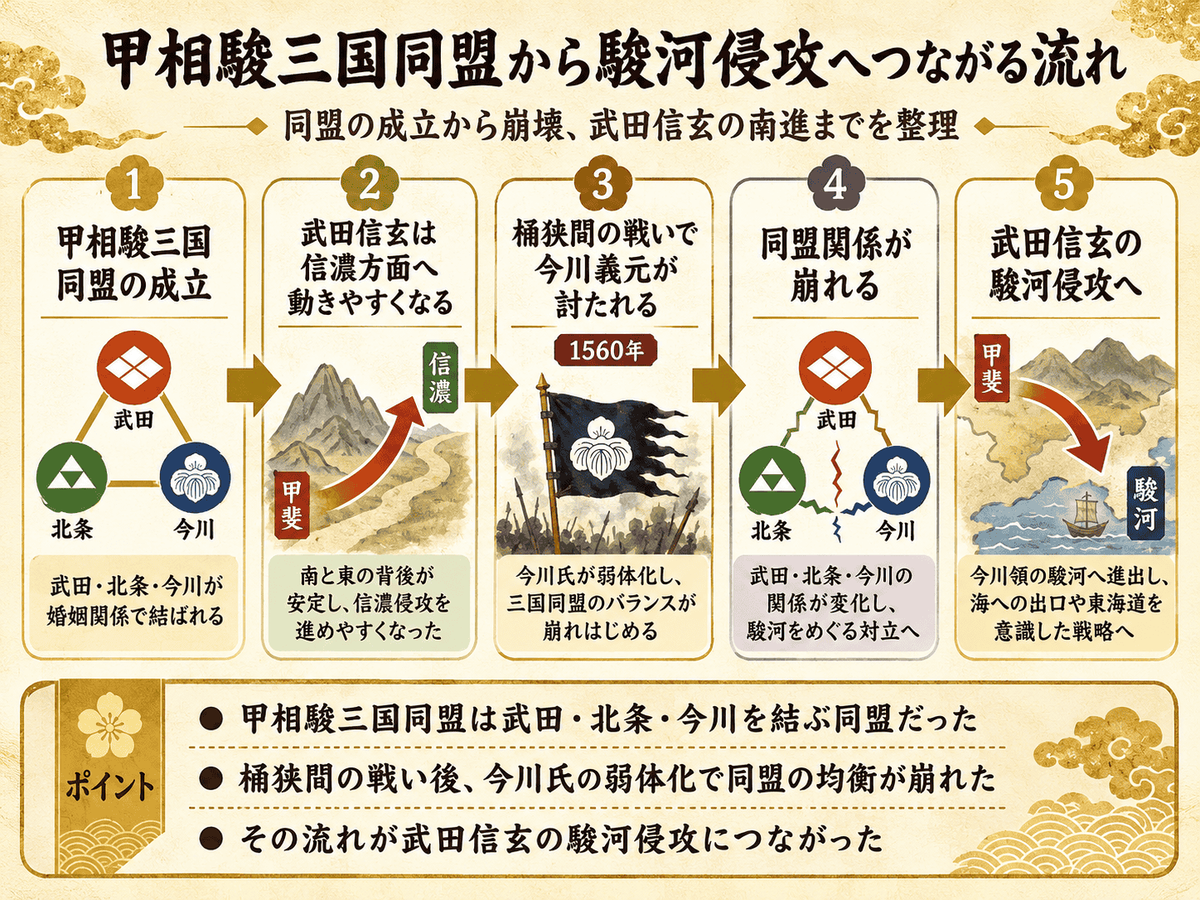甲相駿三国同盟から武田信玄の駿河侵攻へつながる流れを整理した図解