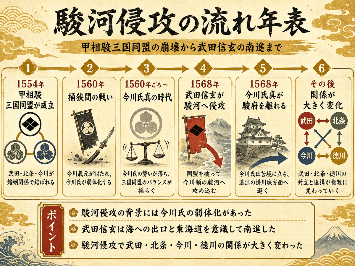 駿河侵攻の流れ 桶狭間後の今川氏弱体化から武田信玄の駿河侵攻までを整理した年表