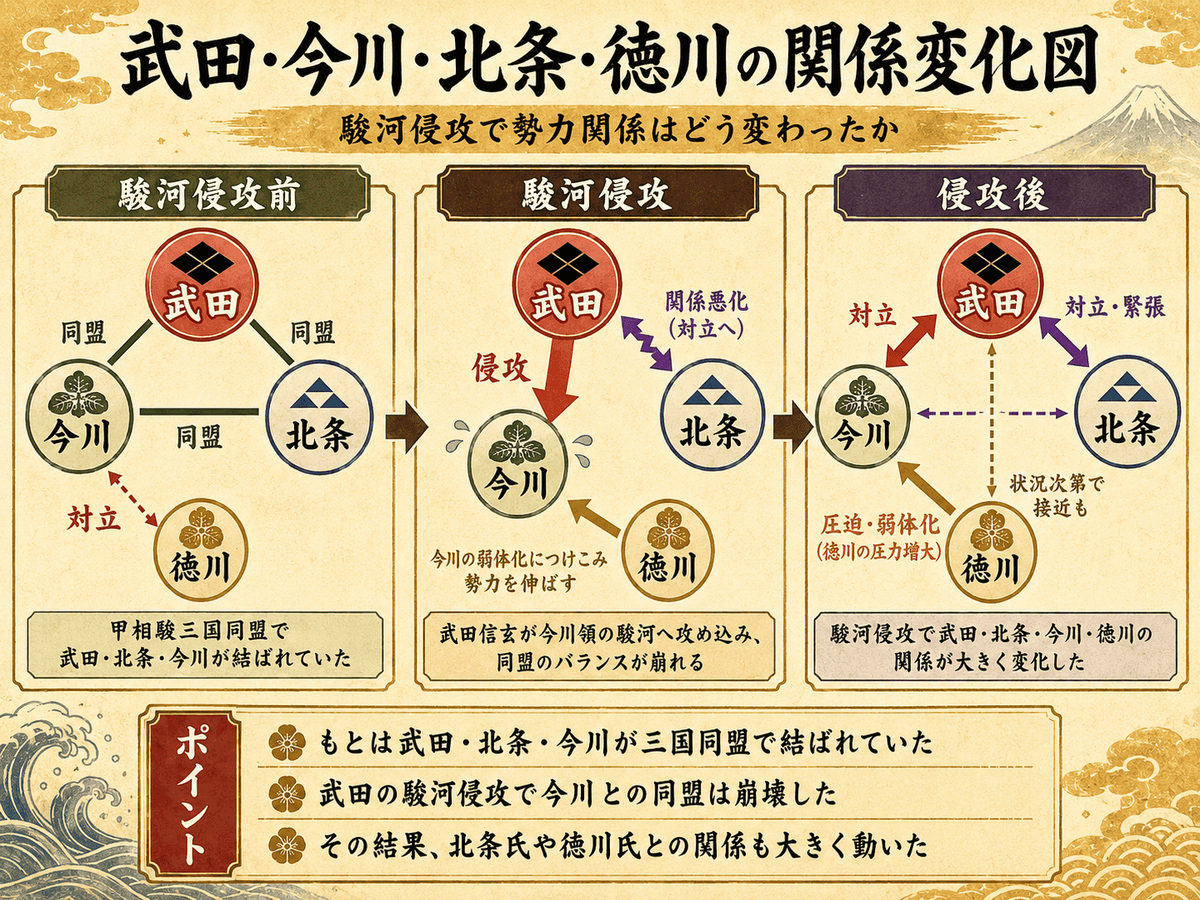 駿河侵攻による武田今川北条徳川の関係変化を整理した図解