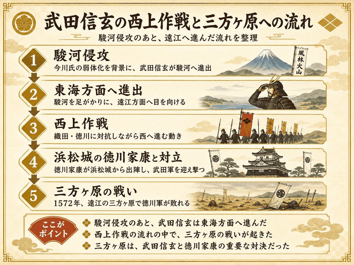 武田信玄の西上作戦と三方ヶ原の戦いへつながる流れを整理した図解