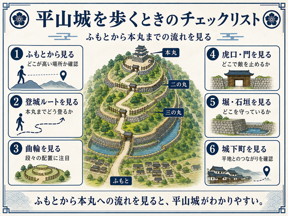 平山城を歩くときのチェックポイントをまとめた図解 ふもとから本丸までの高低差 登城ルート 曲輪 門 堀 石垣 天守 城下町との関係を見る流れを整理している