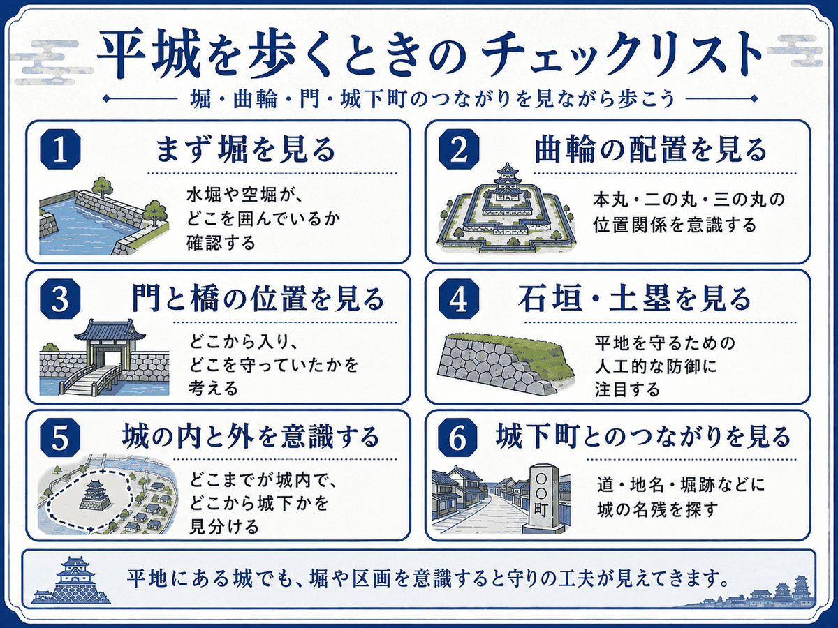 平城を歩くときのチェックポイントを示す図解 堀 水堀 橋 門 曲輪 石垣 土塁 天守 城下町との関係を見ると 平城の構造がわかることを初心者向けに整理している
