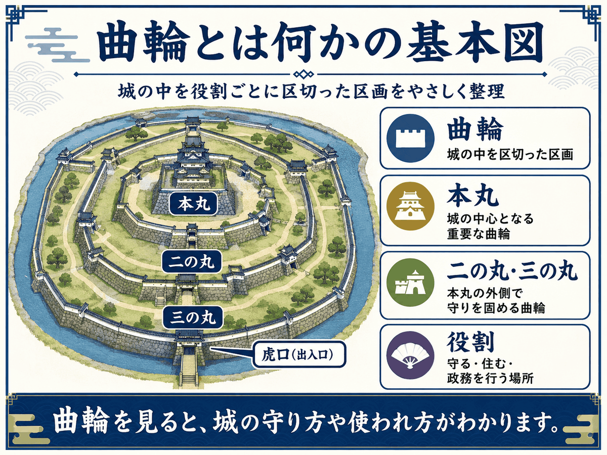 曲輪とは何かを示す図解 城の中を本丸 二の丸 三の丸などの区画に分け それぞれが役割を持った曲輪であることを初心者向けに整理している