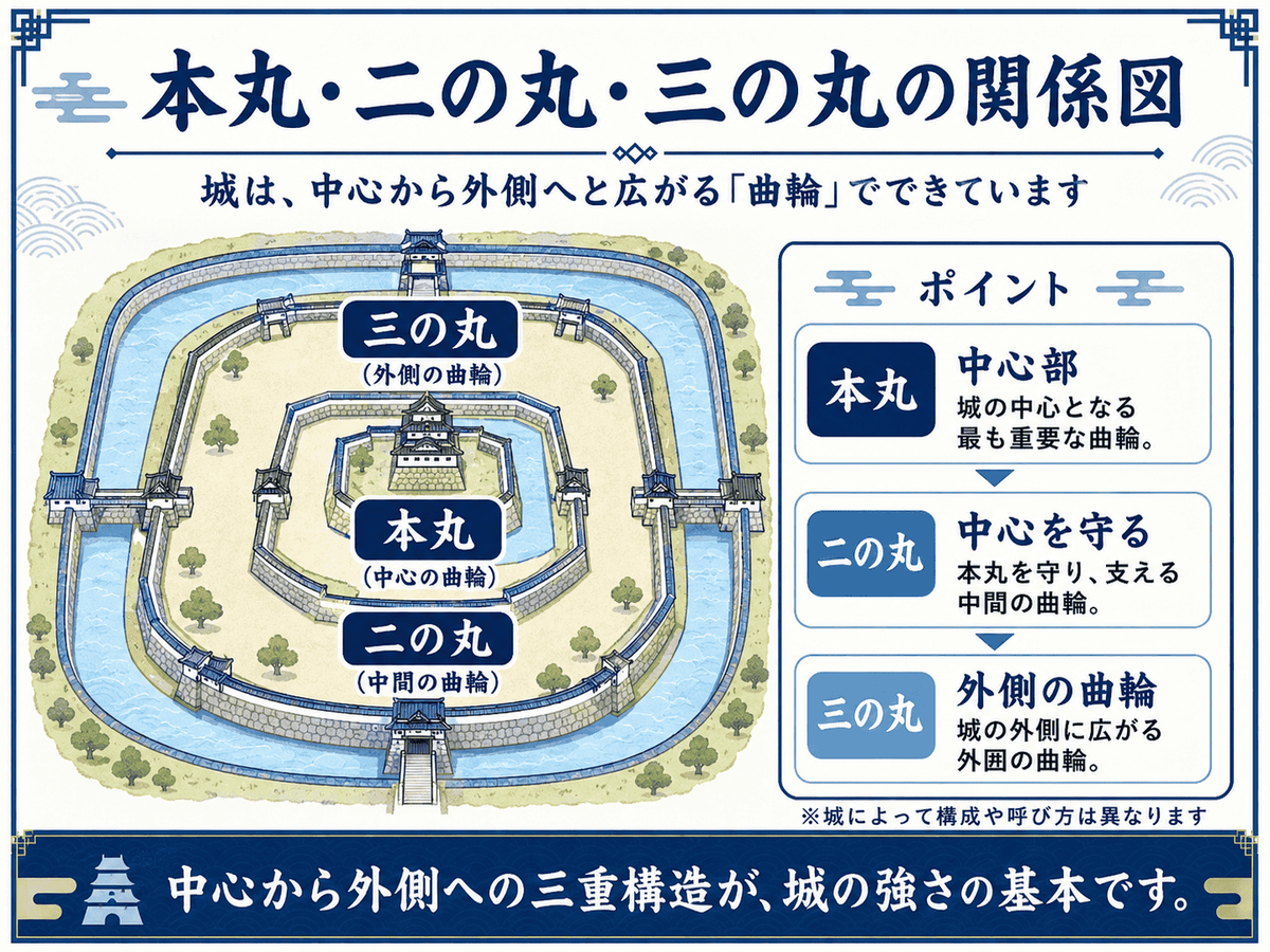 本丸 二の丸 三の丸の関係を示す図解 本丸は城の中心 二の丸は本丸を守る外側 三の丸はさらに外側の曲輪であることをわかりやすく整理している
