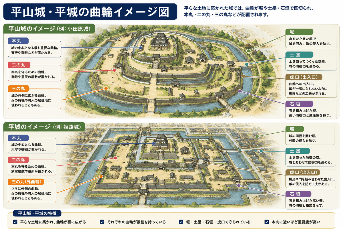 平山城と平城の曲輪イメージを示す図解 本丸 二の丸 三の丸が堀や石垣 土塁で区切られた区画として配置される様子をわかりやすく整理している