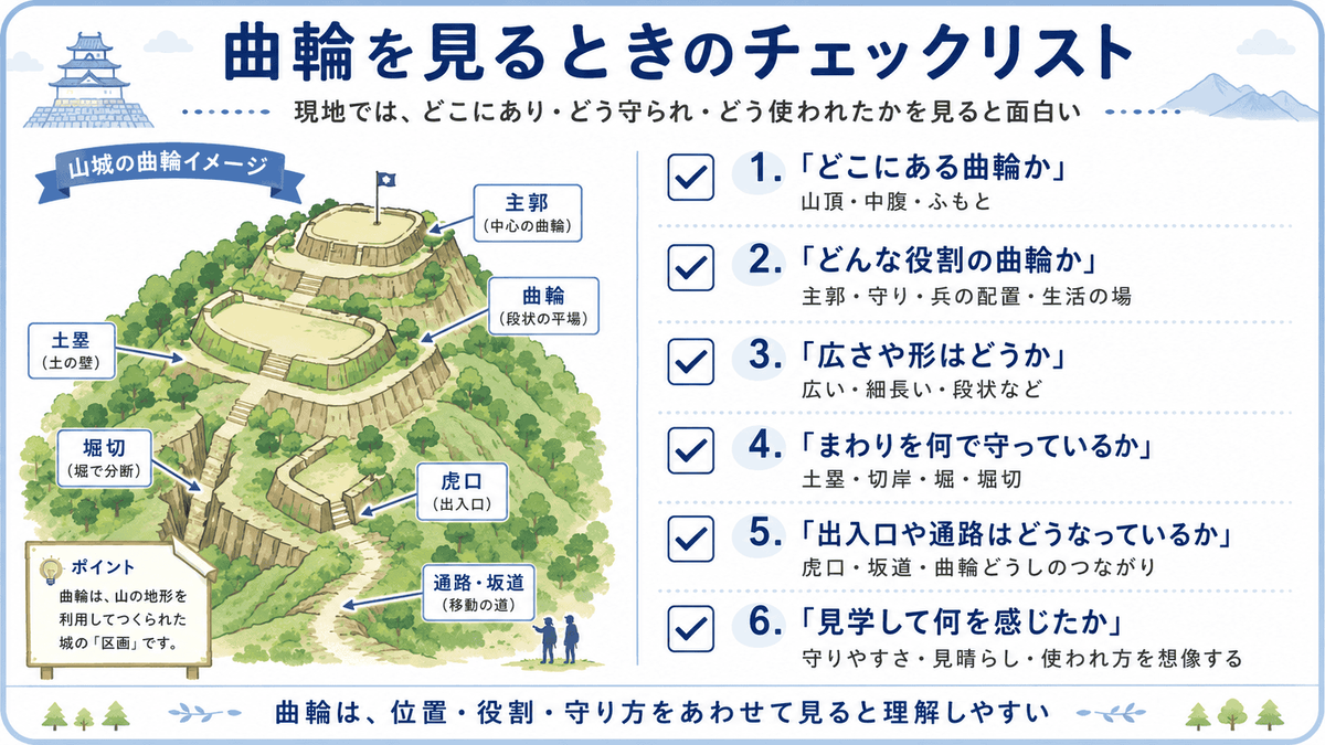 曲輪を見るときのチェックリストを示す図解 平らな場所 本丸や主郭 曲輪同士のつながり 堀 土塁 虎口などに注目すると城の構造がわかることを整理している