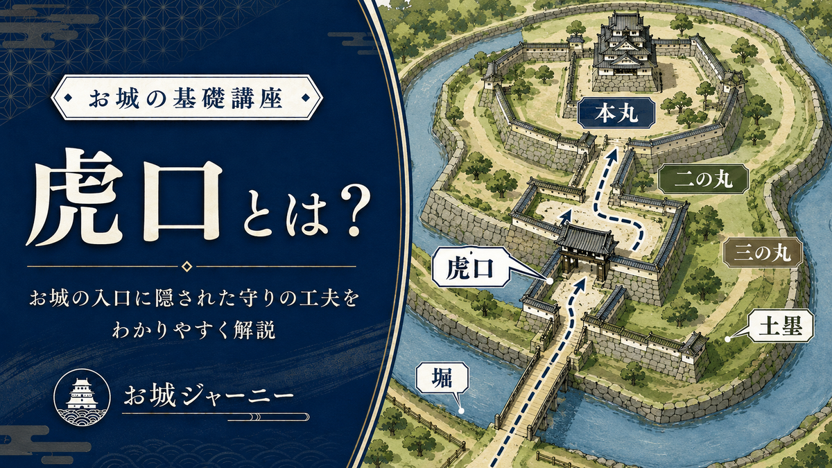 虎口とは何かを紹介するお城の基礎講座のアイキャッチ 曲輪の入口に門や土塁 堀を配置し 敵を入りにくくする守りの工夫を図解している