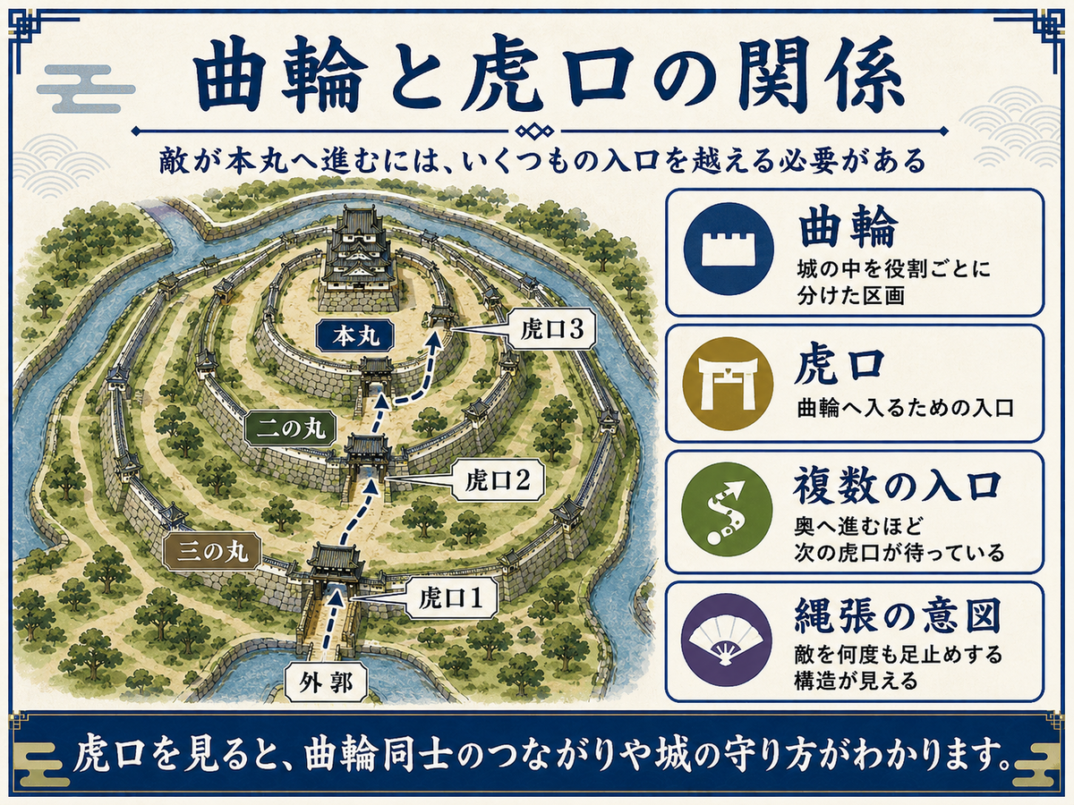 三の丸 二の丸 本丸などの曲輪を虎口がつなぎ 敵が本丸へ進むには複数の入口を突破する必要があることを示す関係図