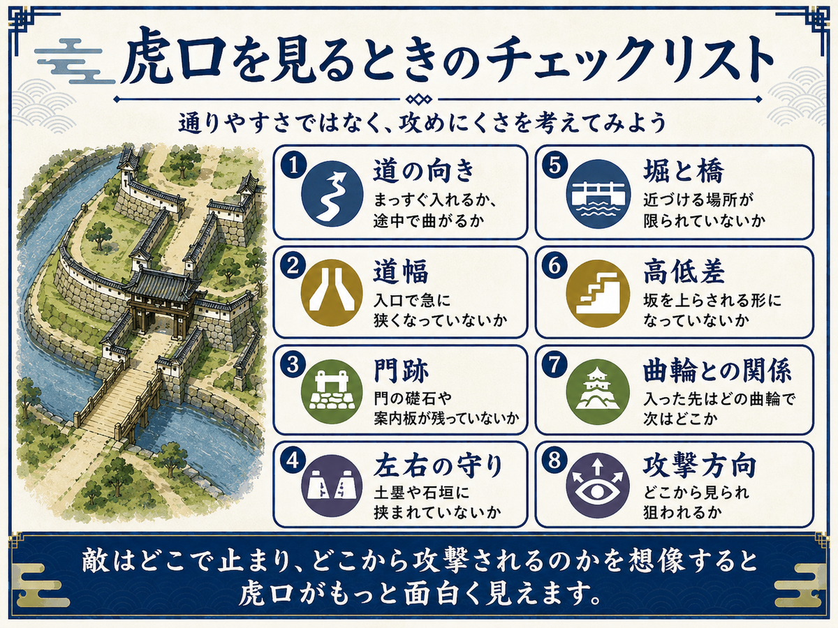 虎口を見るときに 道の曲がり方 道幅 門跡 左右の土塁や石垣 堀と橋 高低差 曲輪との関係を確認するチェックリスト