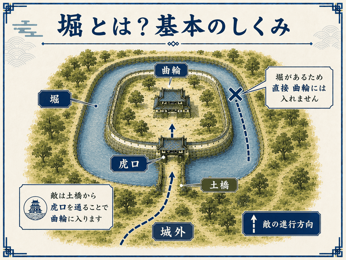 堀とは何かを示す基本図 城外から進む敵が堀に遮られ 土橋と虎口を通って曲輪へ入る構造を示している