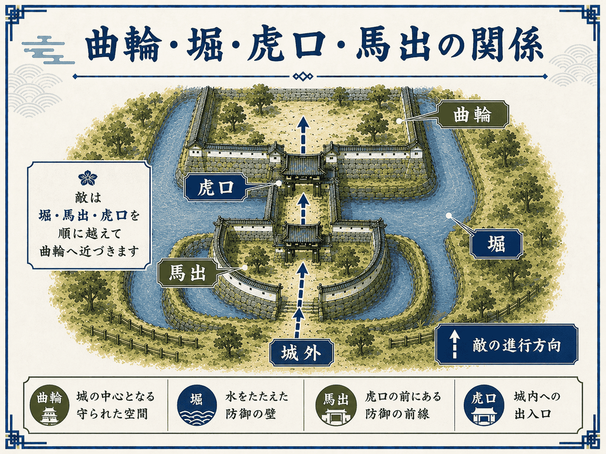 曲輪・堀・虎口・馬出の関係を示した図 城外から進む敵が堀と馬出を越え 虎口を通って曲輪へ近づく防御の流れを示している