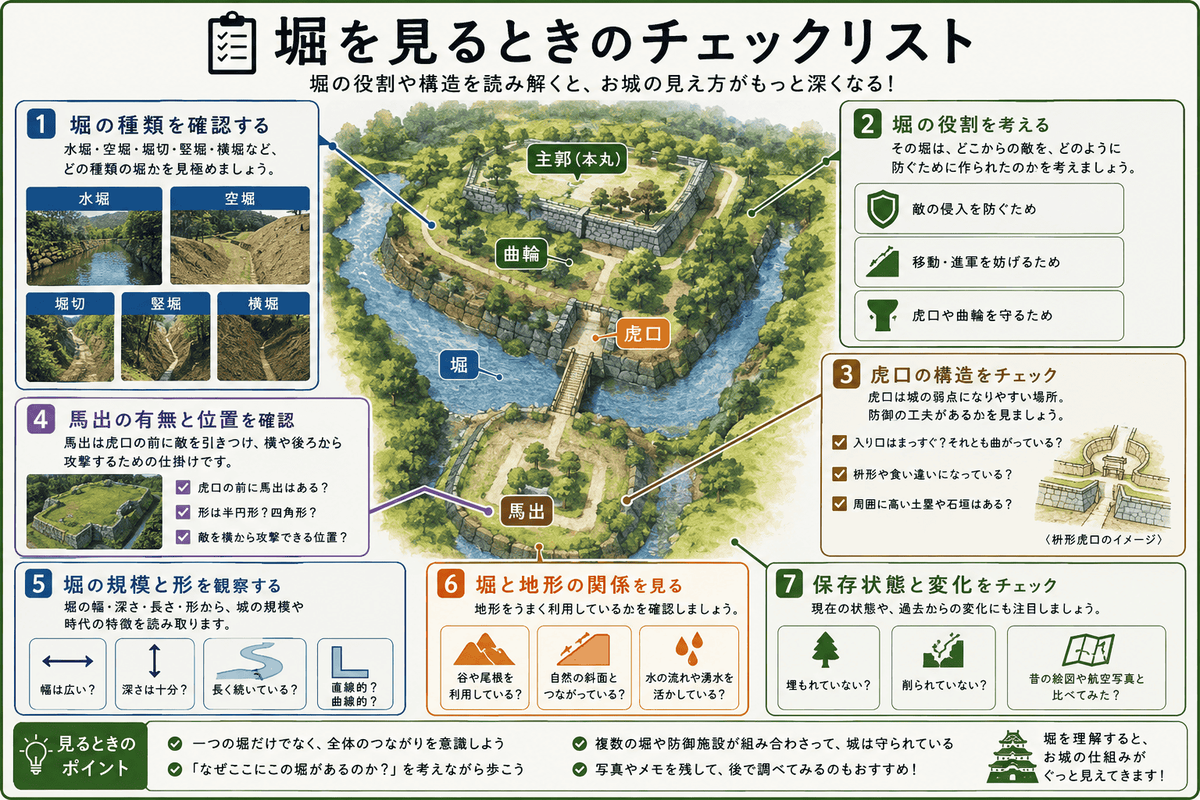 堀を見るときのチェックリスト 水堀や空堀などの種類 堀が守る曲輪 虎口や馬出との関係 幅や深さ 地形 保存状態を確認するポイントをまとめた図
