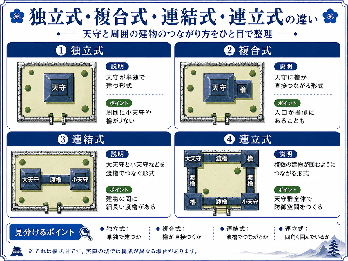 天守と周囲の建物のつながり方を、独立式・複合式・連結式・連立式の4形式で比較した図