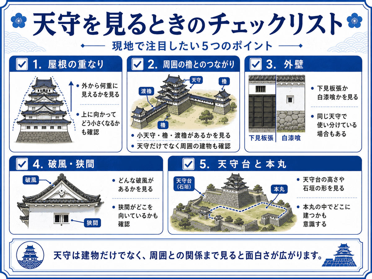 天守を見るときに注目したい、屋根の重なり・周囲の櫓とのつながり・外壁・破風と狭間・天守台と本丸の5つのポイントをまとめたチェックリスト図