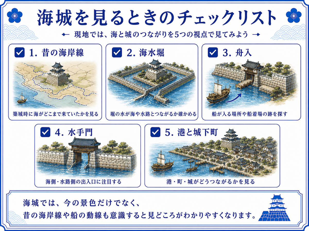 海城を見るときのチェックリスト、昔の海岸線・海水堀・舟入・水手門・港と城下町