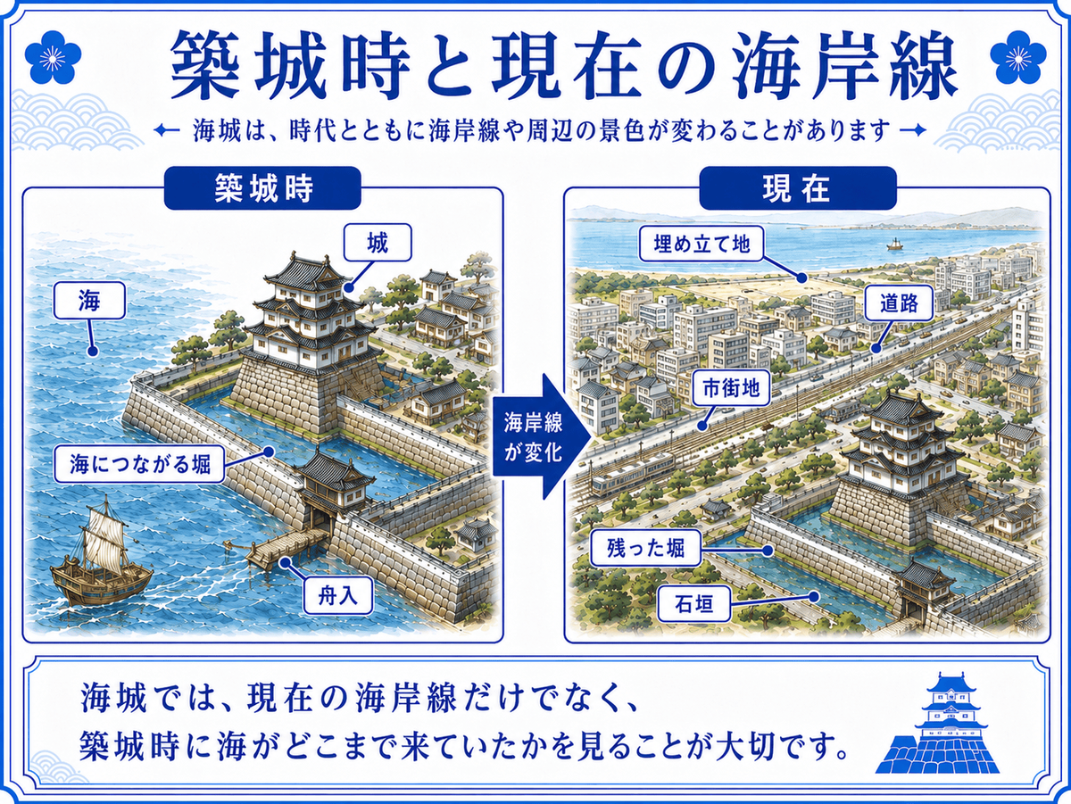 築城時は城の近くまで海があり堀と舟入が海につながっていた一方、現在は埋め立てにより道路・鉄道・市街地が広がった海城の海岸線の変化を示す図解