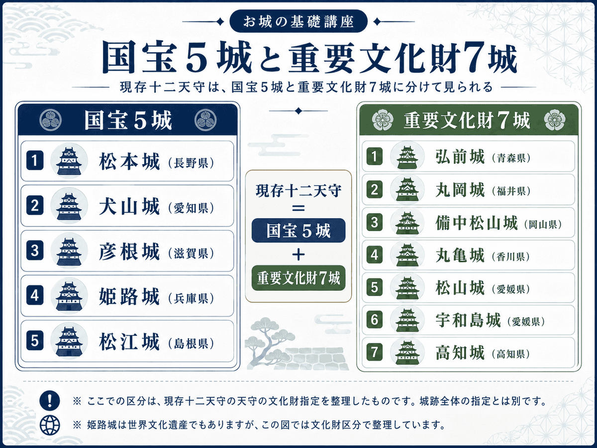 現存十二天守を国宝5城と重要文化財7城に分類した図解 松本城・犬山城・彦根城・姫路城・松江城と 弘前城・丸岡城・備中松山城・丸亀城・松山城・宇和島城・高知城を一覧で整理している