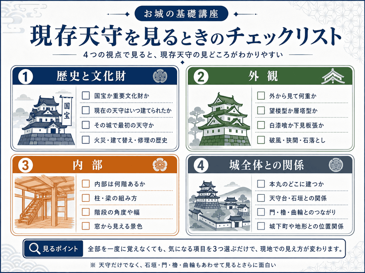 現存天守を見るときのチェックリストを4分類で整理した図解 歴史と文化財 外観 内部 城全体との関係の4つの視点から 現地で注目したいポイントを一覧でまとめている