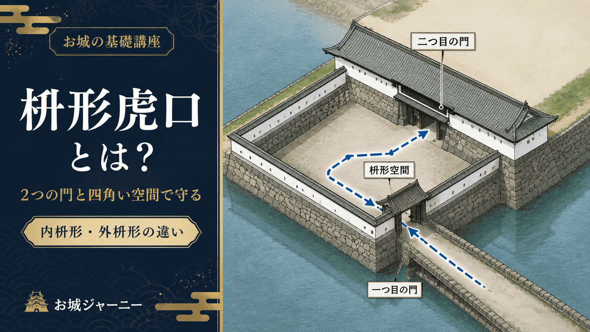 高麗門を抜けたあと枡形空間で向きを変え、櫓門へ進む枡形虎口の構造を描いたイラスト