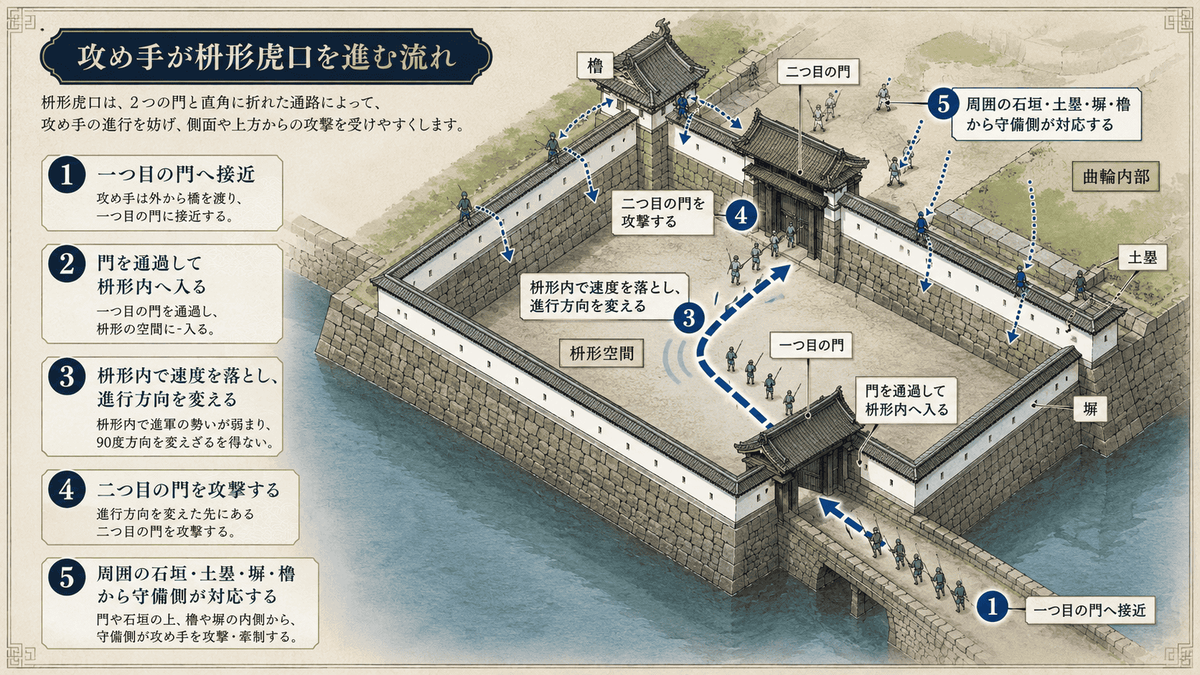 攻め手が一つ目の門に接近し、枡形空間で向きを変えて二つ目の門へ進む流れと、周囲の石垣・土塁・塀・櫓から守備側が対応する様子を5段階で示した枡形虎口の図解