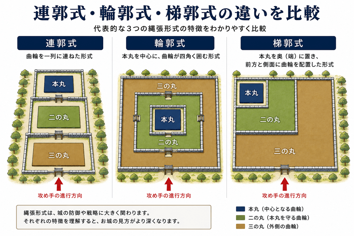 連郭式は曲輪を一列に並べ、輪郭式は本丸を囲み、梯郭式は本丸を端に置く違いを比較した図解